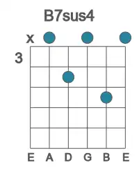Guitar voicing #1 of the B 7sus4 chord